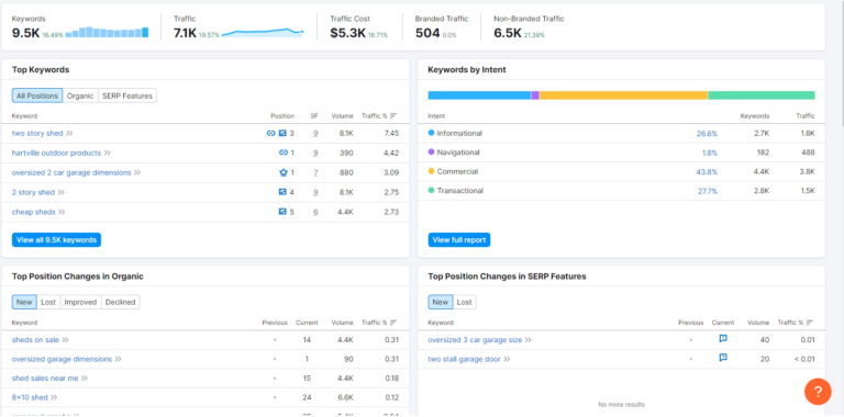 how to check keyword ranking on google with semrush