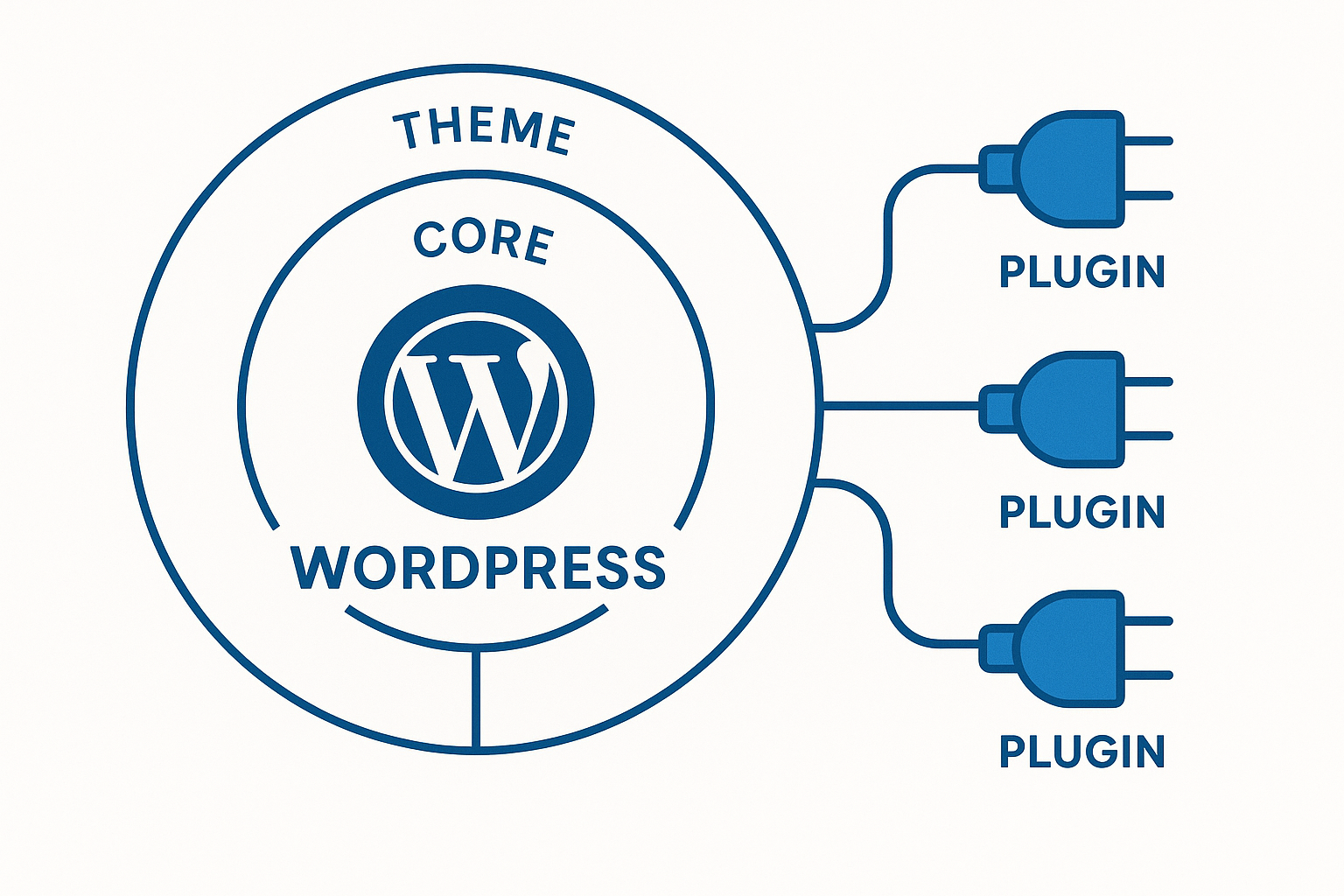 How to Develop a Wordpress Plugin - Best Website Builder Group