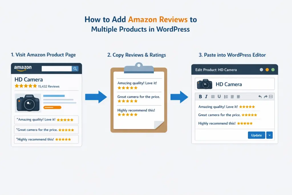 How to Add Amazon Reviews for Multiple Products on WordPress Strongsville Ohio