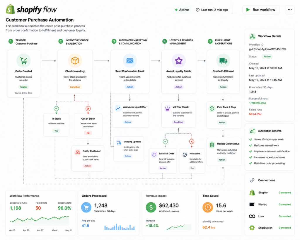 How to Use Shopify Flow AI to Create Workflows Wadsworth Ohio