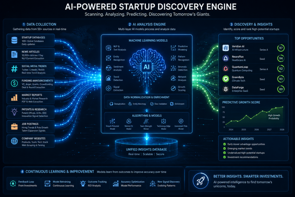 What AI Driven Platforms Can Automate Startup Discovery Strongsville Ohio