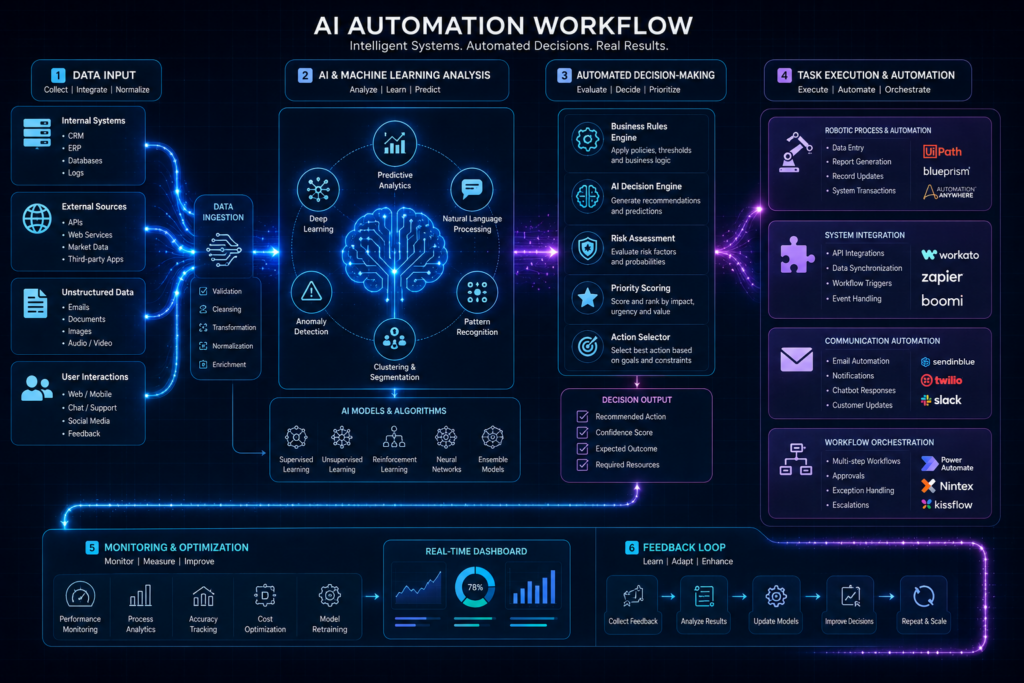 What Is AI Automation Wadsworth Ohio