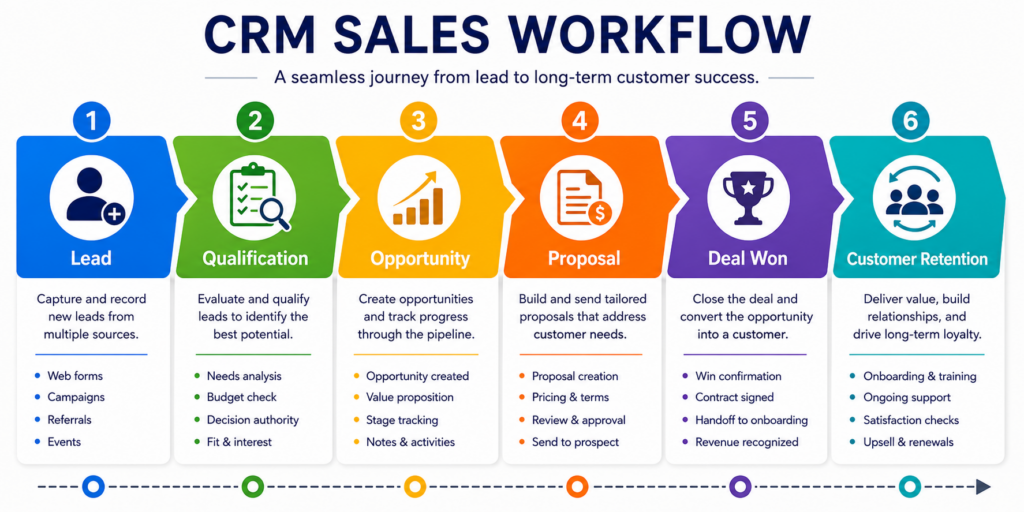 How Does CRM Help Sales Eastlake Ohio