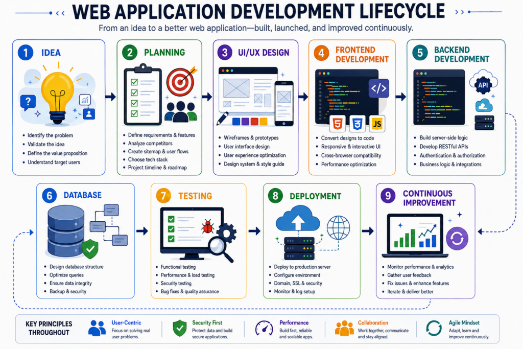 How to Build a Web Application Euclid Ohio