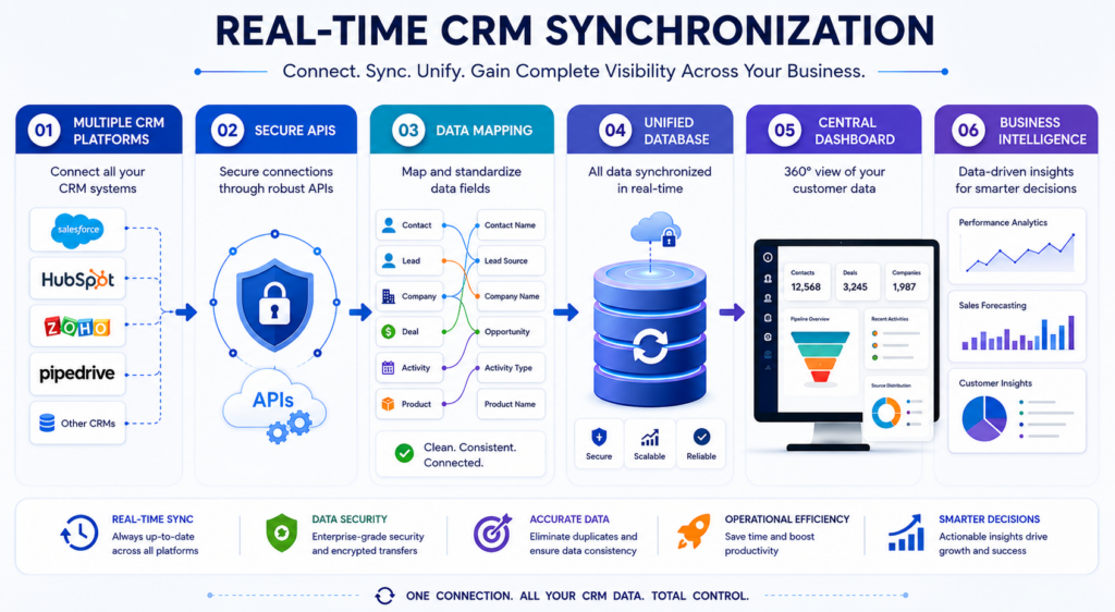 How to Integrate Multiple CRM Systems Into One Platform Russell Ohio