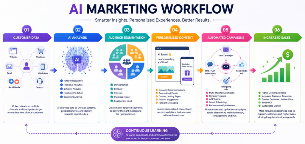 How to Scale Your Marketing with AI for Business Growth Near Me