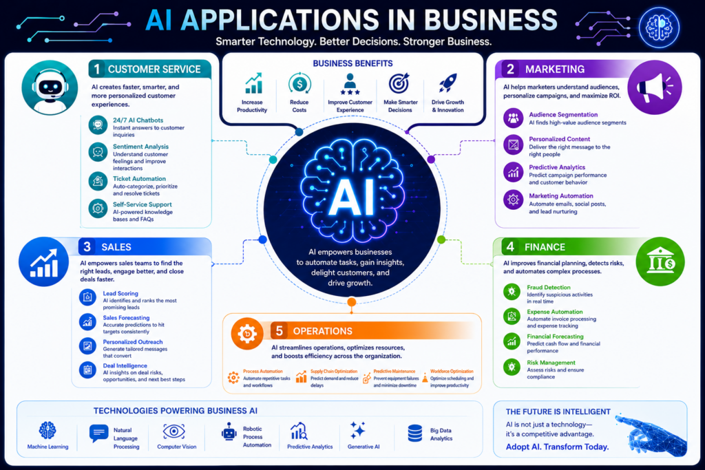 How to Use AI for Business Columbus Ohio