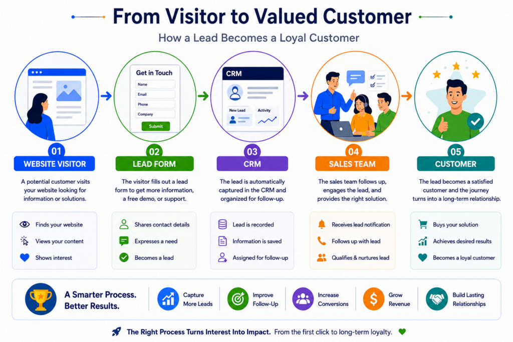 What Is a Lead Generation Website Mansfield Ohio
