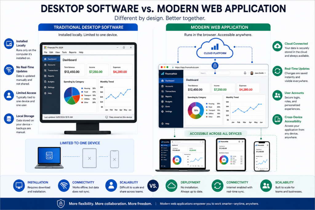 What Is a Web Application Dublin Ohio