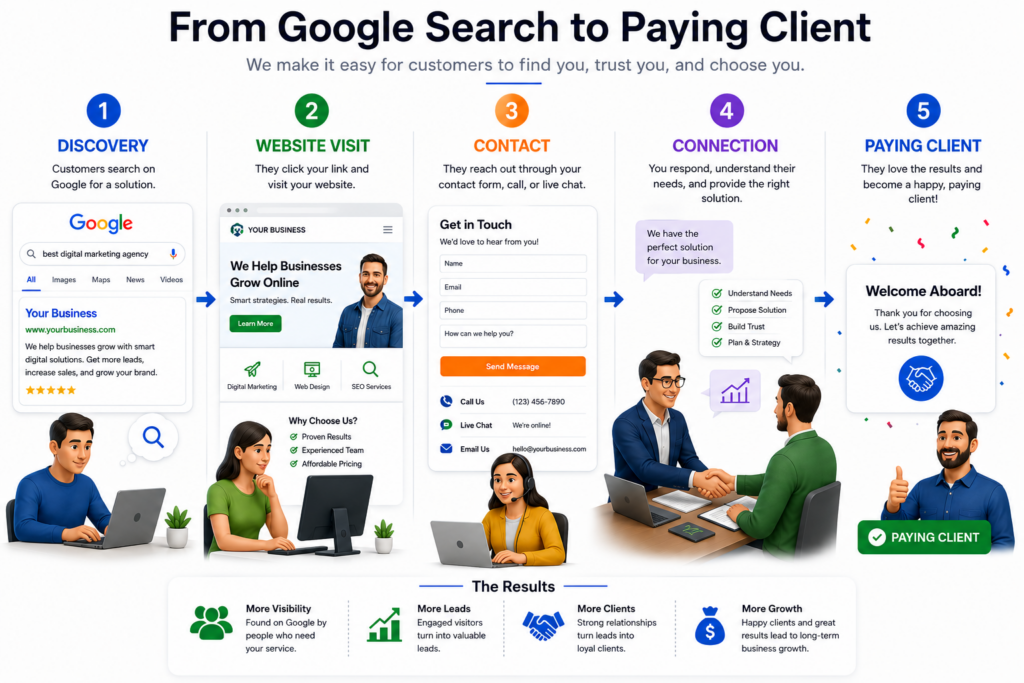 Why Businesses Need a Professional Website Wooster Ohio