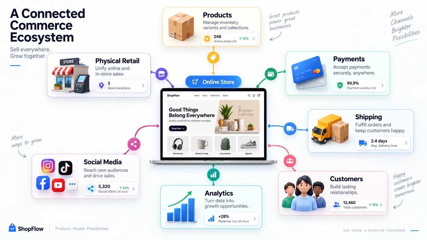 What Is Shopify Cleveland Ohio