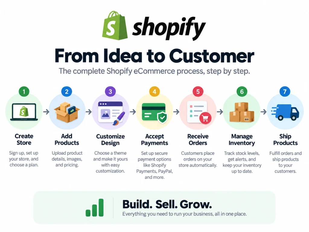 What Is Shopify For Sale Near Me