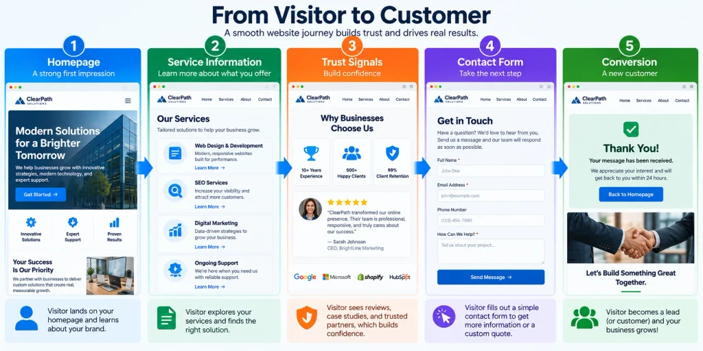 what makes a website a good website Zanesville Ohio