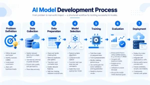AI Model Development Process