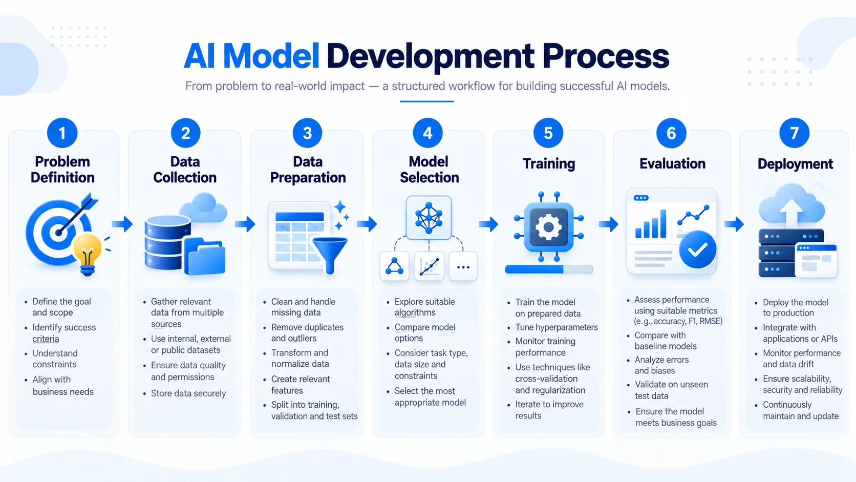 AI Model Development Process