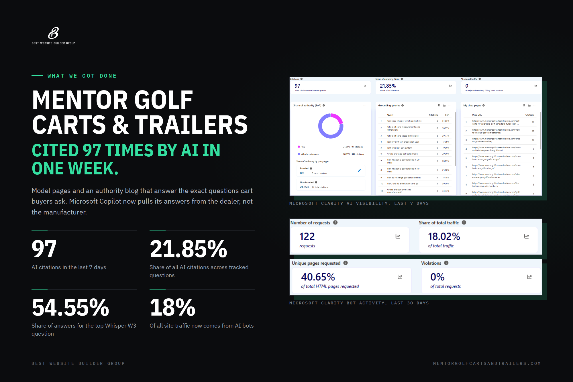 Mentor Golf Carts AI Citations