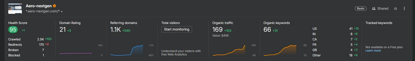 Ahrefs overview for aero-nextgen.com: Domain Rating 21, referring domains up by 540 to 1.1K, and site health 95