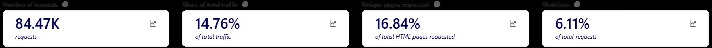Microsoft Clarity AI bot activity for the last 60 days: 84.47K requests, 14.76 percent of total traffic, 16.84 percent of HTML pages requested