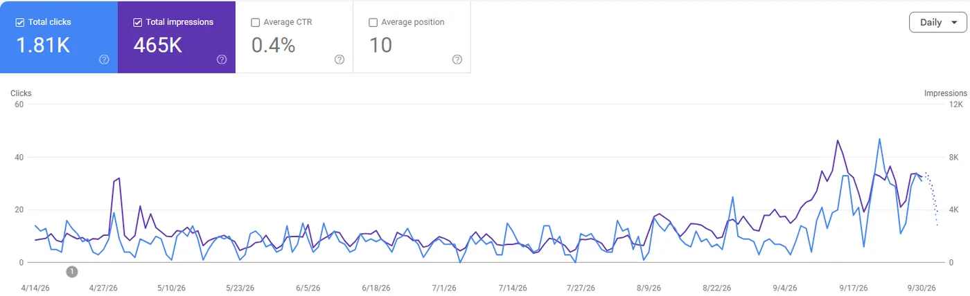 Google Search Console for aero-nextgen.com: 1.81K clicks and 465K impressions from April to October 2026, with both climbing sharply from late August