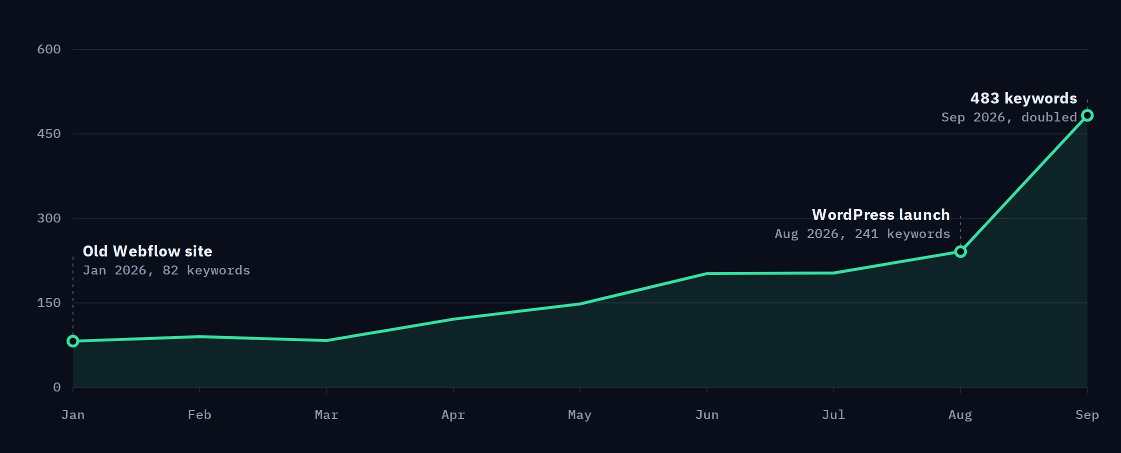 Line chart of ranking organic keywords for aero-nextgen.com: 82 on the old Webflow site in January 2026, 241 at the August WordPress launch and 483 in September.