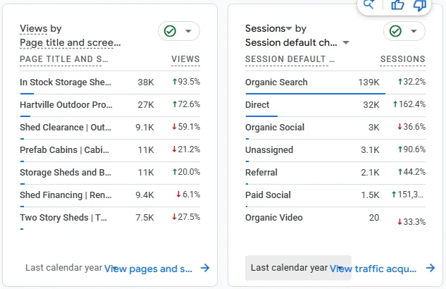 Google Analytics 4 cards for last calendar year: In Stock Storage Sheds page at 38K views up 93.5 percent, and Organic Search at 139K sessions up 32.2 percent