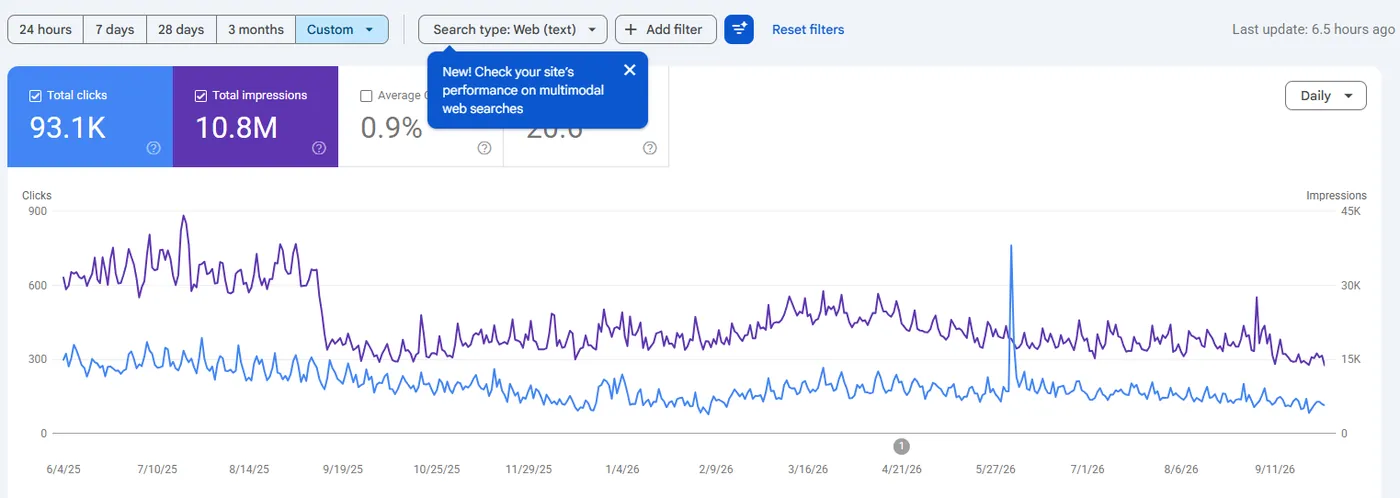 Google Search Console performance report for hartvilleoutdoorproducts.com showing 93.1K total clicks and 10.8M total impressions from June 2025 to September 2026