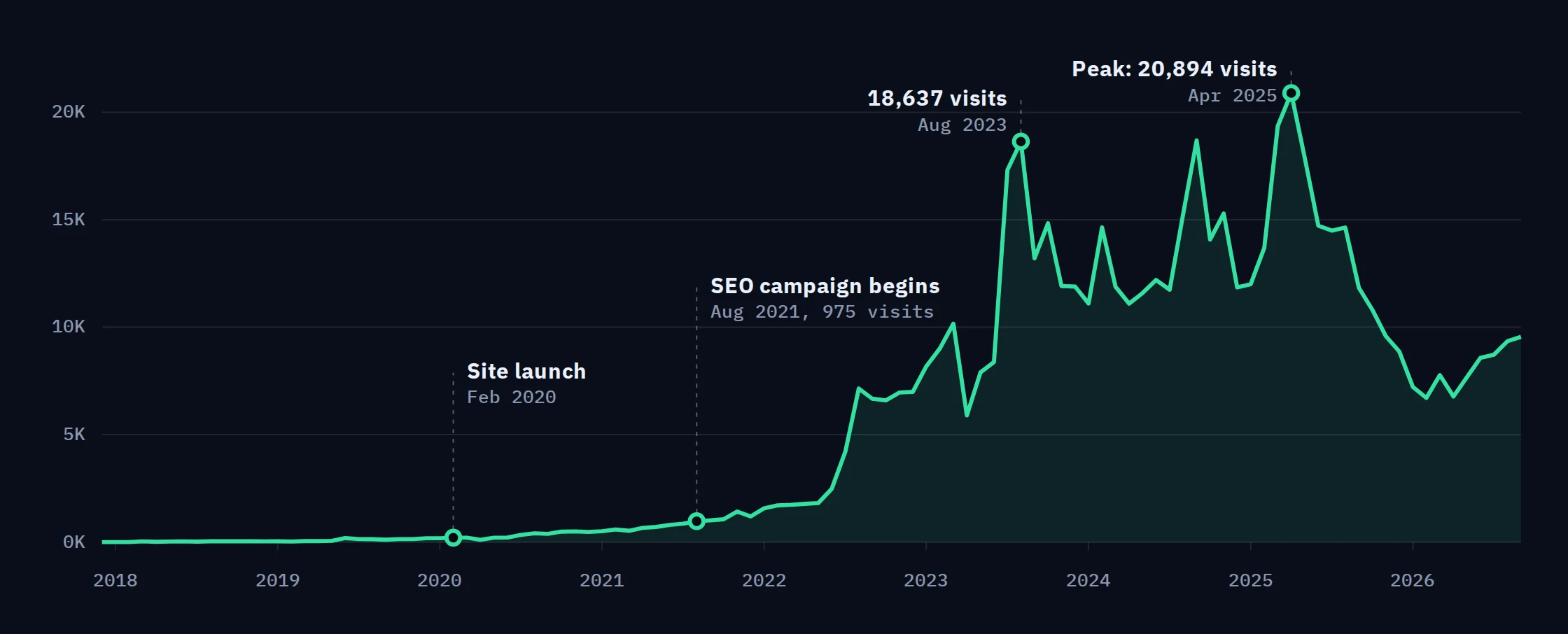 Line chart of estimated monthly organic visits to hartvilleoutdoorproducts.com from December 2017 to September 2026. Traffic stays under 1,000 a month until the SEO campaign begins in August 2021, climbs past 17,000 by mid 2023, peaks at 20,894 in April 2025 and settles near 9,500 in September 2026.