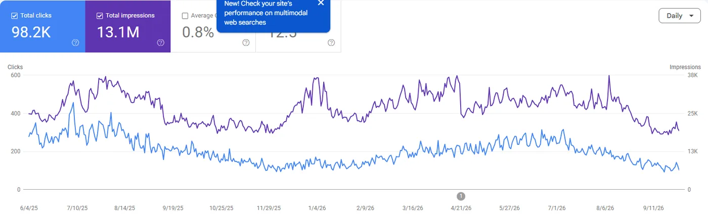 Google Search Console performance for hartvillegolfcarts.com: 98.2K total clicks, 13.1M total impressions and an average position of 12.5 from June 2025 to September 2026