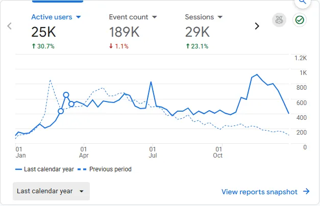 Google Analytics 4 for last calendar year: 25K active users up 30.7 percent and 29K sessions up 23.1 percent