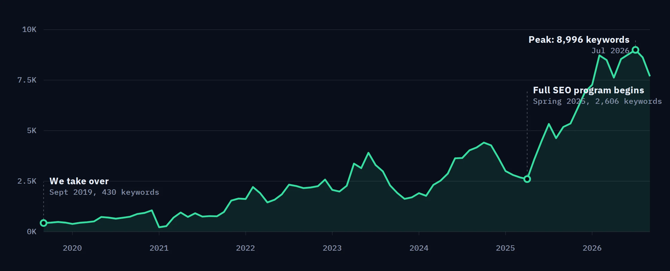 Line chart of ranking organic keywords for kidsworldplay.com from September 2019 to September 2026: 430 keywords when we take over, a slide to 2,606 in spring 2025 when the full SEO program begins, then a climb to a peak of 8,996 in July 2026.