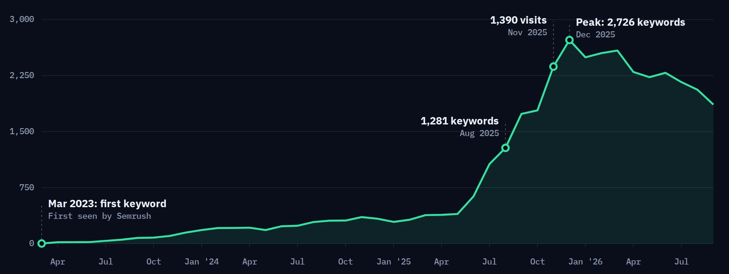 Line chart of ranking organic keywords for ohiocabinsandstructures.com: the first keyword in March 2023, about 300 by late 2024, 1,281 in August 2025, 2,370 in November 2025 when estimated traffic peaked at 1,390 visits, a peak of 2,726 in December 2025, and 1,862 by September 2026.
