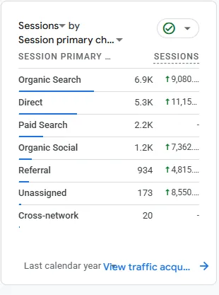 Google Analytics 4 sessions by channel for last calendar year: Organic Search 6.9K, Direct 5.3K, Paid Search 2.2K, Organic Social 1.2K, Referral 934