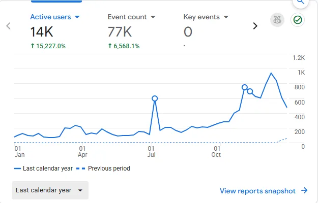 Google Analytics 4 for last calendar year: 14K active users and 77K events, with users climbing through the fourth quarter
