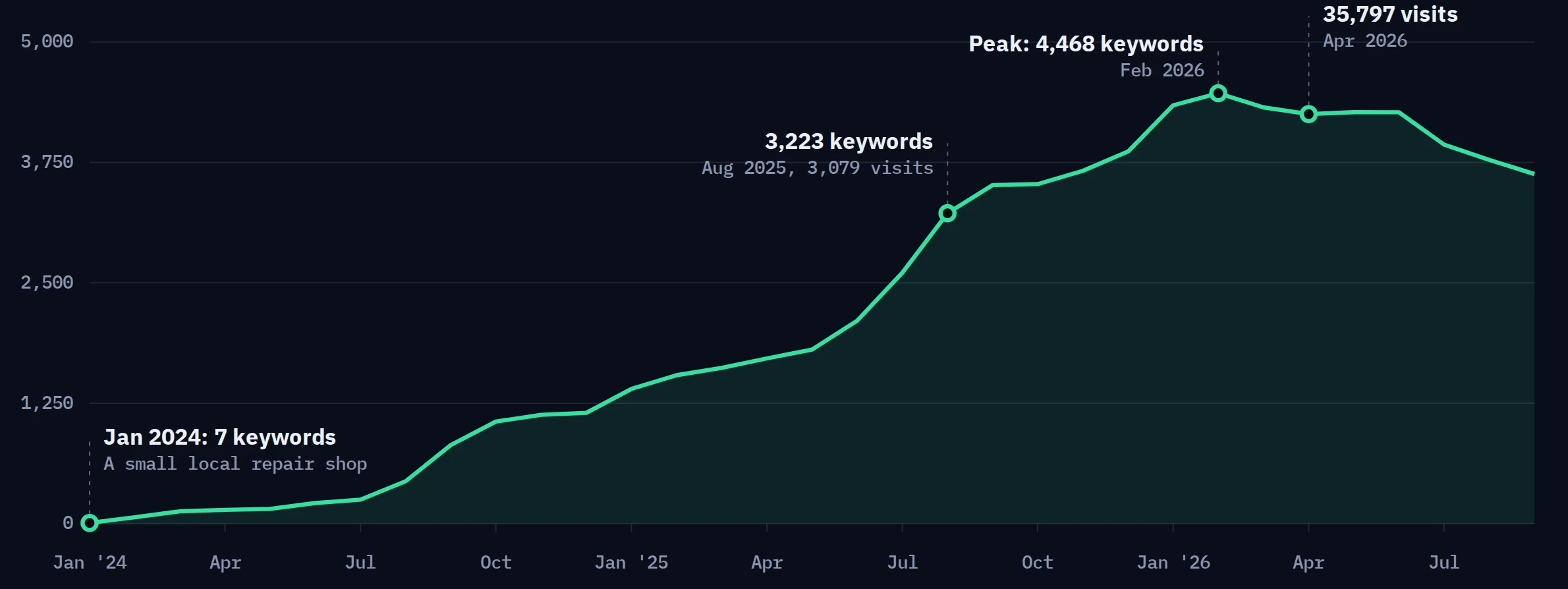 Line chart of ranking organic keywords for my-applianceguy.com: 7 in January 2024, 3,223 in August 2025, a peak of 4,468 in February 2026, about 4,250 in April 2026 when estimated traffic hit 35,797 visits, and 3,629 by September 2026.