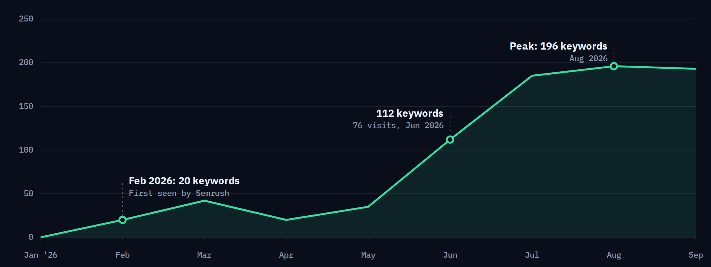 Semrush US data. The new site is first seen with 20 ranking keywords in February 2026, moves between 20 and 42 through May, jumps to 112 in June, 185 in July and peaks at 196 in August 2026, holding at 193 in September.
