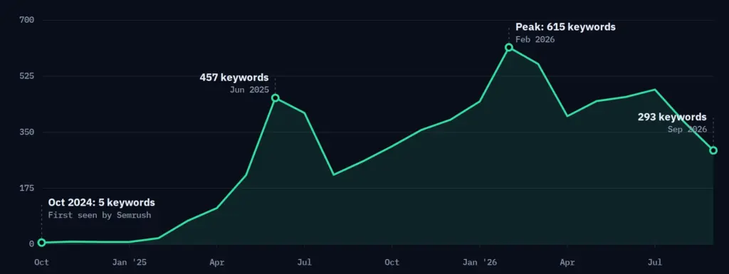 seo for financial advisors case study elvt financial ranking keywords chart