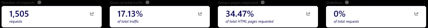 Microsoft Clarity AI bot activity tiles for 2026: 1,505 requests, 17.13 percent of total traffic, 34.47 percent of HTML pages requested