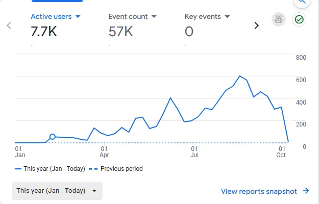 Google Analytics 4 for this year: 7.7K active users and 57K events, with weekly users climbing from near zero in January to about 600 in September