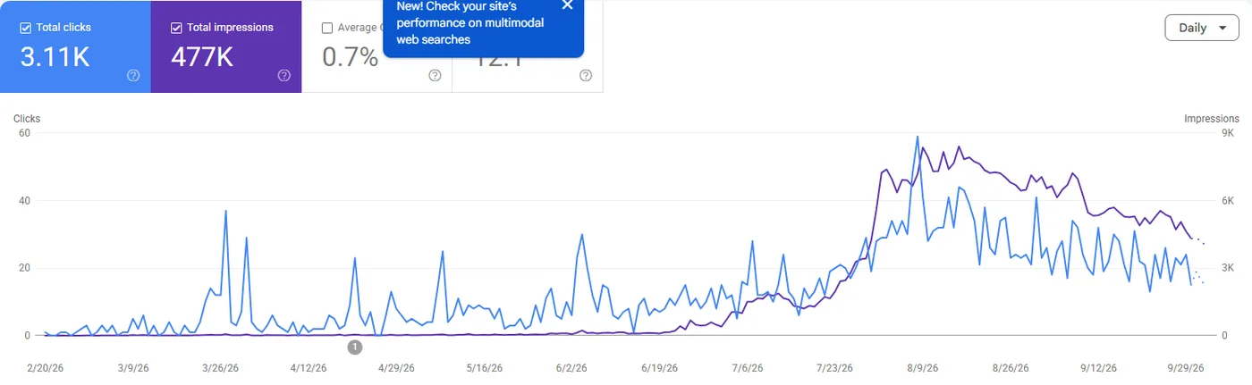Google Search Console performance for mentorgolfcartsandtrailers.com: 3.11K total clicks and 477K total impressions from February to September 2026, with impressions rising sharply from July