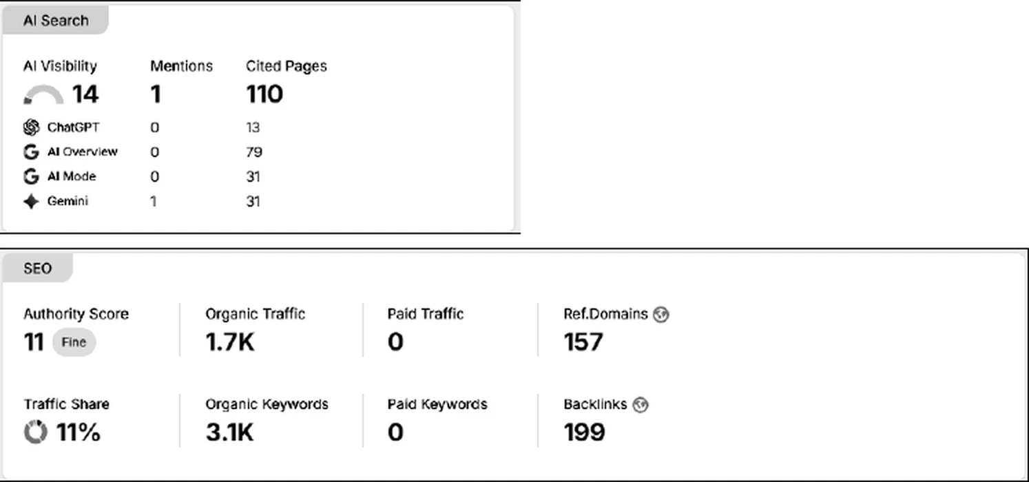 Semrush overview for mentorgolfcartsandtrailers.com: 110 pages cited by AI, 79 in AI Overviews, 1.7K organic traffic, 3.1K organic keywords, 157 referring domains