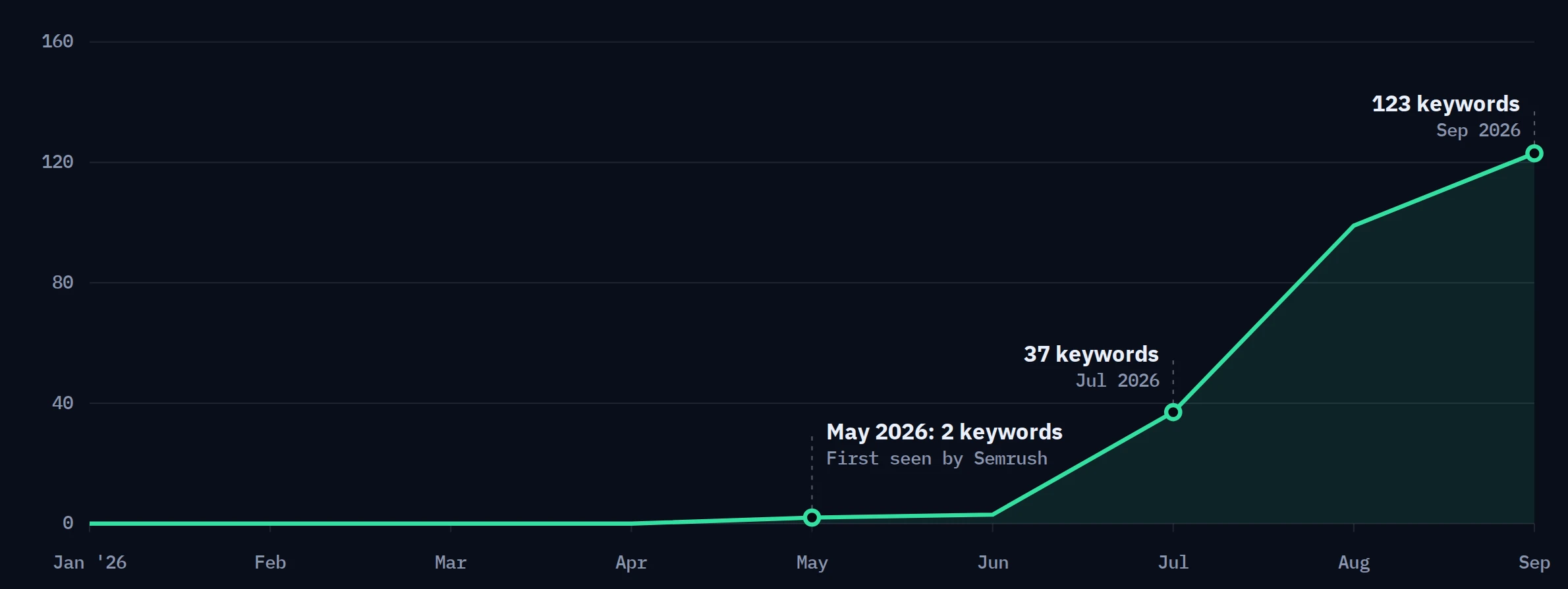Semrush US data. The new site is first seen with 2 ranking keywords in May 2026, reaches 37 in July, 99 in August and 123 in September 2026.