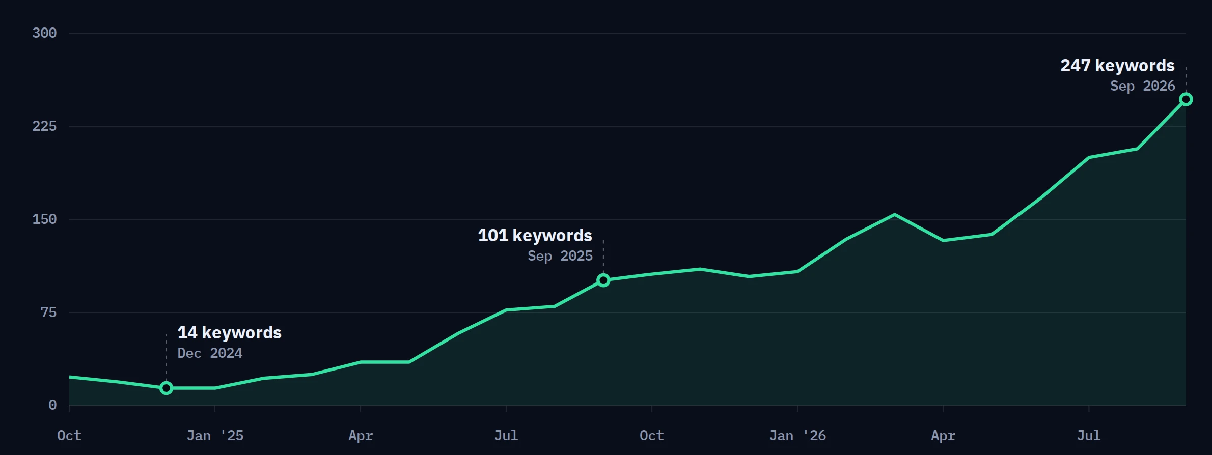 Semrush US data. The site ranks for 14 to 23 keywords from October 2024 through January 2025, passes 100 in September 2025, reaches 154 in March 2026 and climbs to 247 keywords in September 2026, the highest in its history.